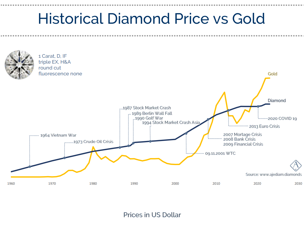 Historische Diamantpreise