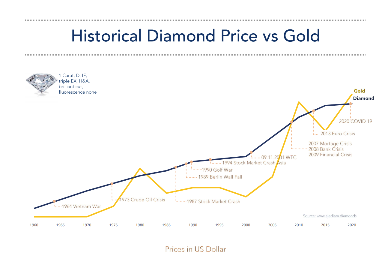 Historische Diamantpreise